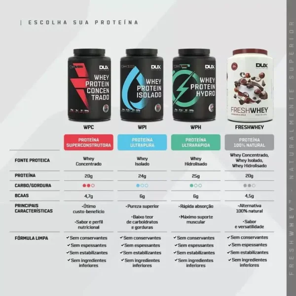 Comparação entre quatro tipos de proteínas